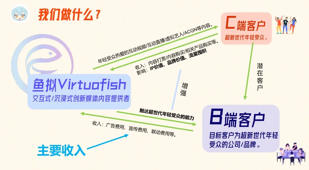 鱼拟 Virtuafish：C 端与 B 端价值结构示意